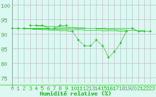 Courbe de l'humidit relative pour Guret (23)