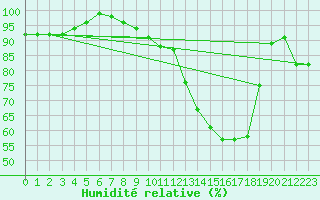 Courbe de l'humidit relative pour Saint-Dizier (52)