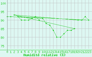 Courbe de l'humidit relative pour Bannay (18)