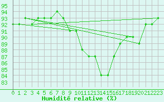 Courbe de l'humidit relative pour Gjilan (Kosovo)
