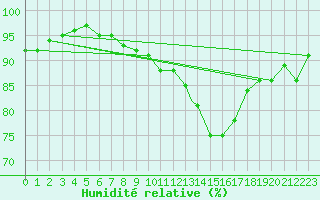 Courbe de l'humidit relative pour Wittering