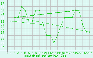 Courbe de l'humidit relative pour Wilhelminadorp Aws