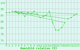 Courbe de l'humidit relative pour Courcouronnes (91)