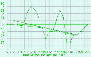 Courbe de l'humidit relative pour Hilgenroth