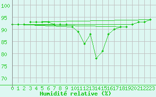 Courbe de l'humidit relative pour Charleroi (Be)