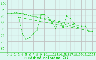 Courbe de l'humidit relative pour Santander (Esp)