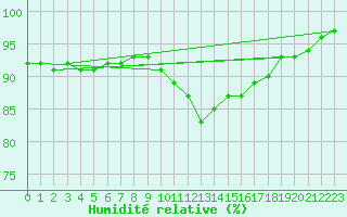 Courbe de l'humidit relative pour Saint-Mdard-d'Aunis (17)