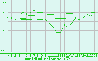 Courbe de l'humidit relative pour Vias (34)