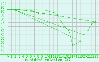 Courbe de l'humidit relative pour Flisa Ii