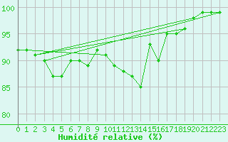Courbe de l'humidit relative pour Combs-la-Ville (77)