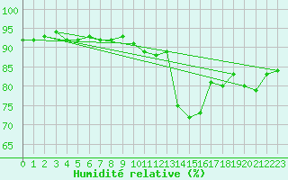 Courbe de l'humidit relative pour Trawscoed