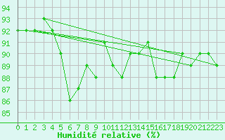Courbe de l'humidit relative pour Maseskar