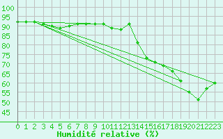 Courbe de l'humidit relative pour Lagny-sur-Marne (77)