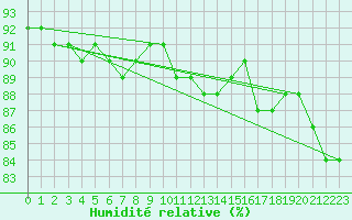 Courbe de l'humidit relative pour Bois-de-Villers (Be)
