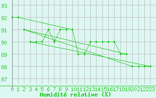 Courbe de l'humidit relative pour Saittarova