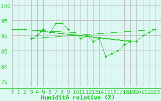 Courbe de l'humidit relative pour Sherkin Island