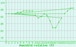 Courbe de l'humidit relative pour Liefrange (Lu)