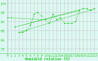 Courbe de l'humidit relative pour Romorantin (41)