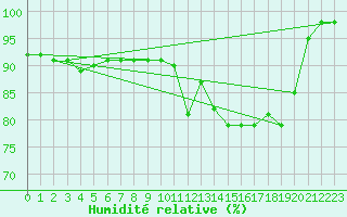 Courbe de l'humidit relative pour Quimper (29)