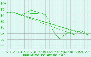 Courbe de l'humidit relative pour Angoulme - Brie Champniers (16)