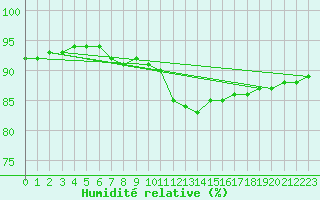 Courbe de l'humidit relative pour Baye (51)
