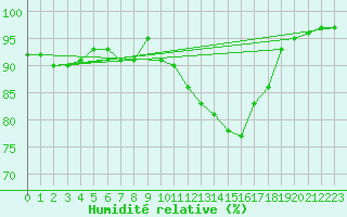 Courbe de l'humidit relative pour Baye (51)