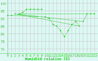 Courbe de l'humidit relative pour Abbeville (80)