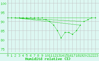 Courbe de l'humidit relative pour Bourg-en-Bresse (01)