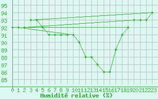 Courbe de l'humidit relative pour Fontenermont (14)