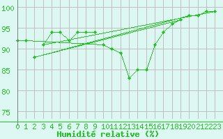 Courbe de l'humidit relative pour Idar-Oberstein