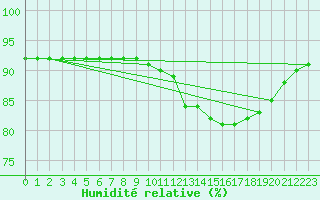 Courbe de l'humidit relative pour Bziers-Centre (34)