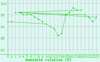 Courbe de l'humidit relative pour Waldmunchen