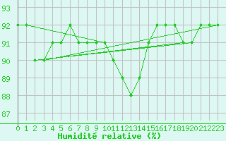 Courbe de l'humidit relative pour Gurande (44)