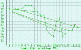 Courbe de l'humidit relative pour Crozon (29)