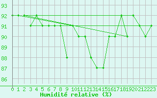 Courbe de l'humidit relative pour Sniezka