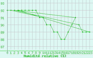Courbe de l'humidit relative pour San Vicente de la Barquera