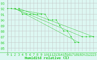 Courbe de l'humidit relative pour Lomnicky Stit