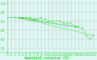 Courbe de l'humidit relative pour Vendme (41)