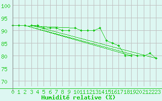 Courbe de l'humidit relative pour Beerse (Be)