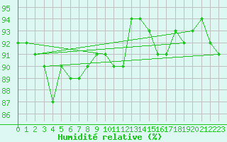 Courbe de l'humidit relative pour Saint-Mdard-d'Aunis (17)