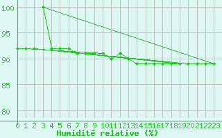 Courbe de l'humidit relative pour Tarcu Mountain