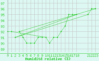 Courbe de l'humidit relative pour Haparanda A