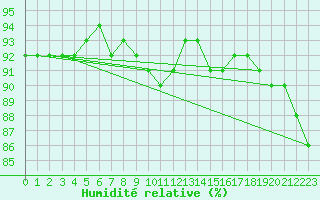 Courbe de l'humidit relative pour Fameck (57)