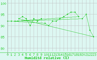 Courbe de l'humidit relative pour Crnomelj