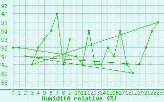 Courbe de l'humidit relative pour Pietarsaari Kallan