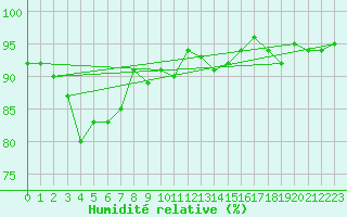 Courbe de l'humidit relative pour Uto