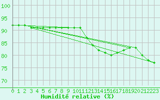 Courbe de l'humidit relative pour Lagny-sur-Marne (77)