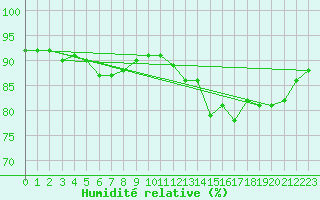 Courbe de l'humidit relative pour Rio Branco