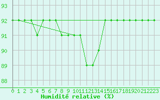 Courbe de l'humidit relative pour Almenches (61)