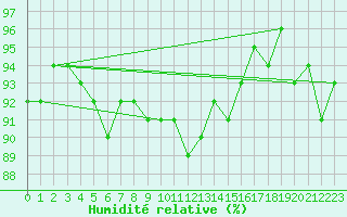 Courbe de l'humidit relative pour Saint Gallen